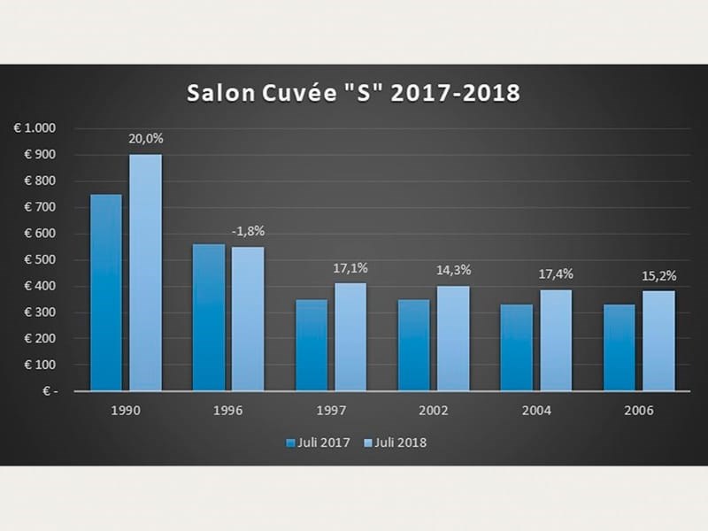 Salon Cuvée "S" 2017-2018