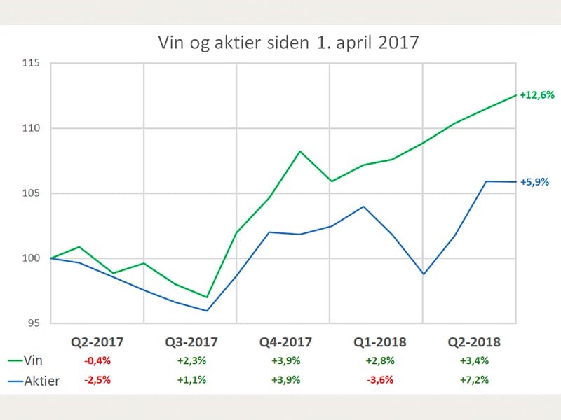 Vin og aktier siden 1. april 2017