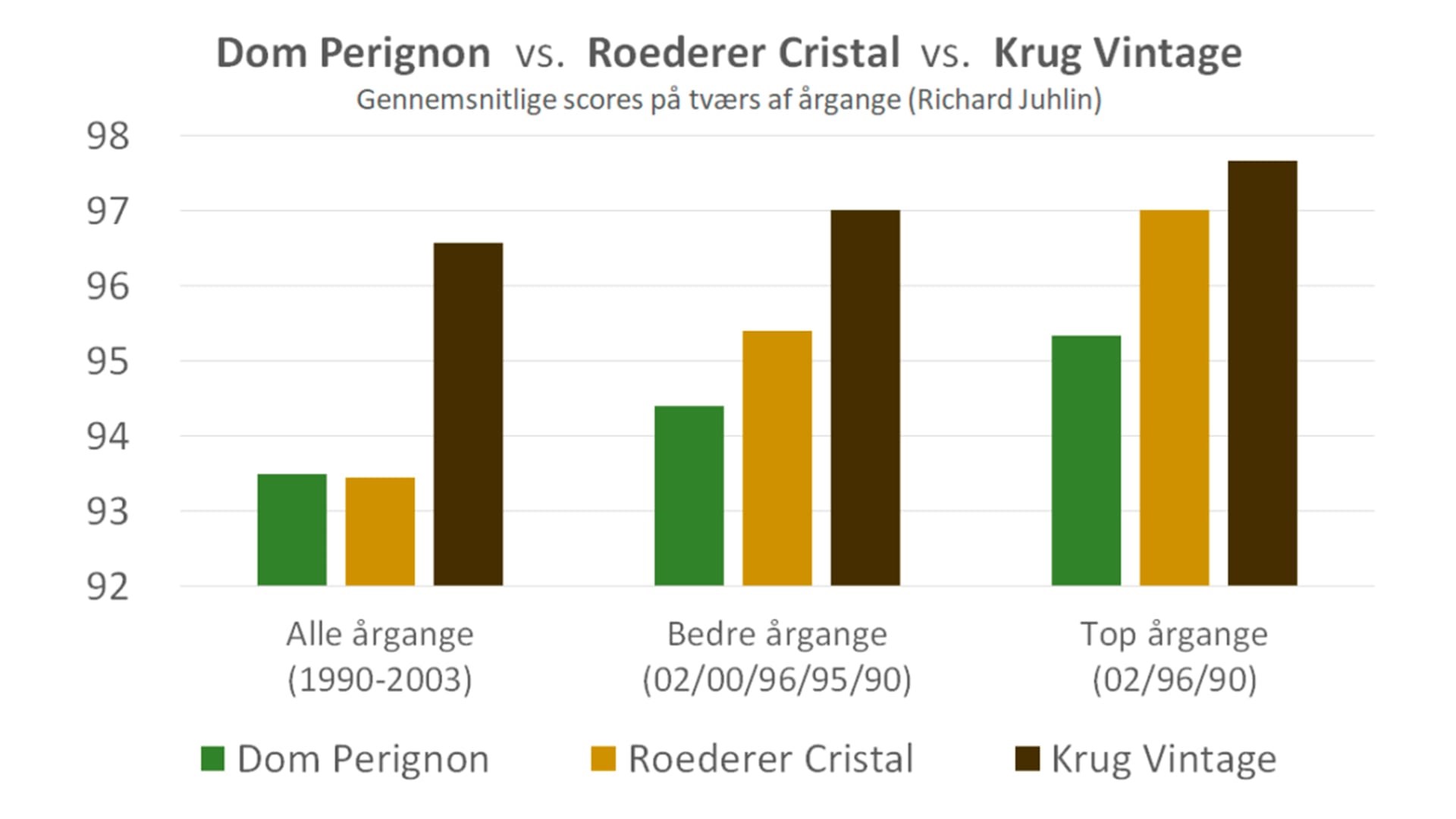Dom Perignon vs. Roederer Cristal vs. Krug Vintage