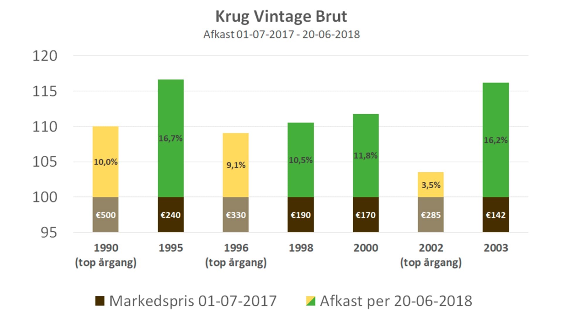 Krug Vintage Brut chart