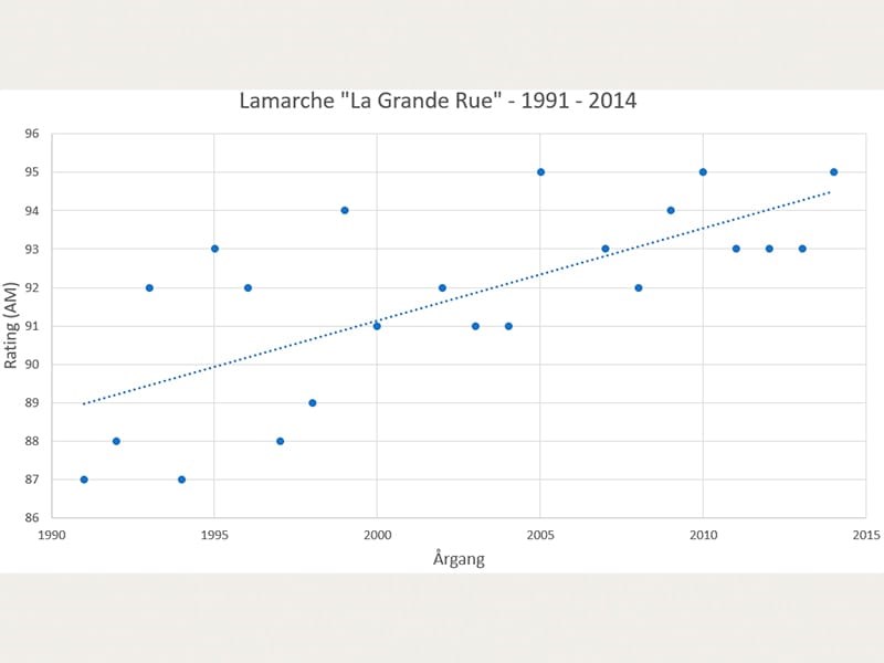 Lamarche Chart