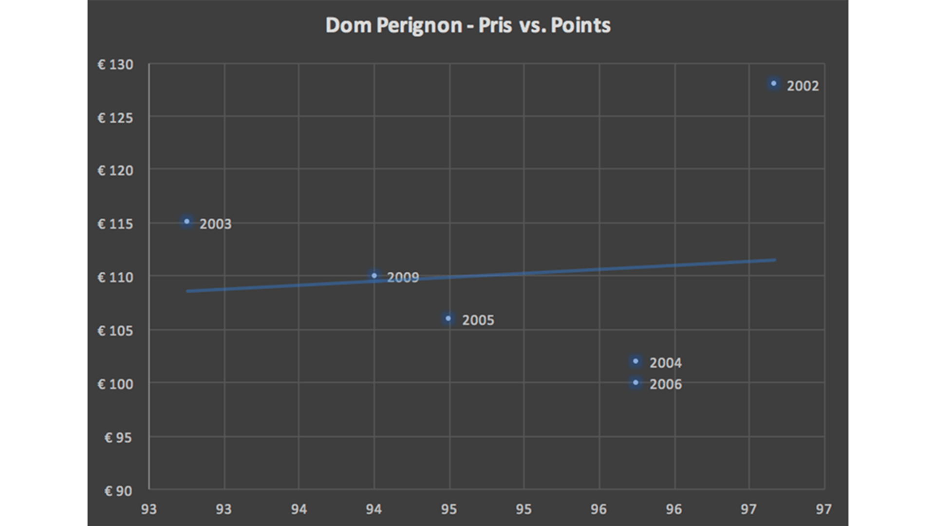 Dom Perignon 2006 Price vs. scores