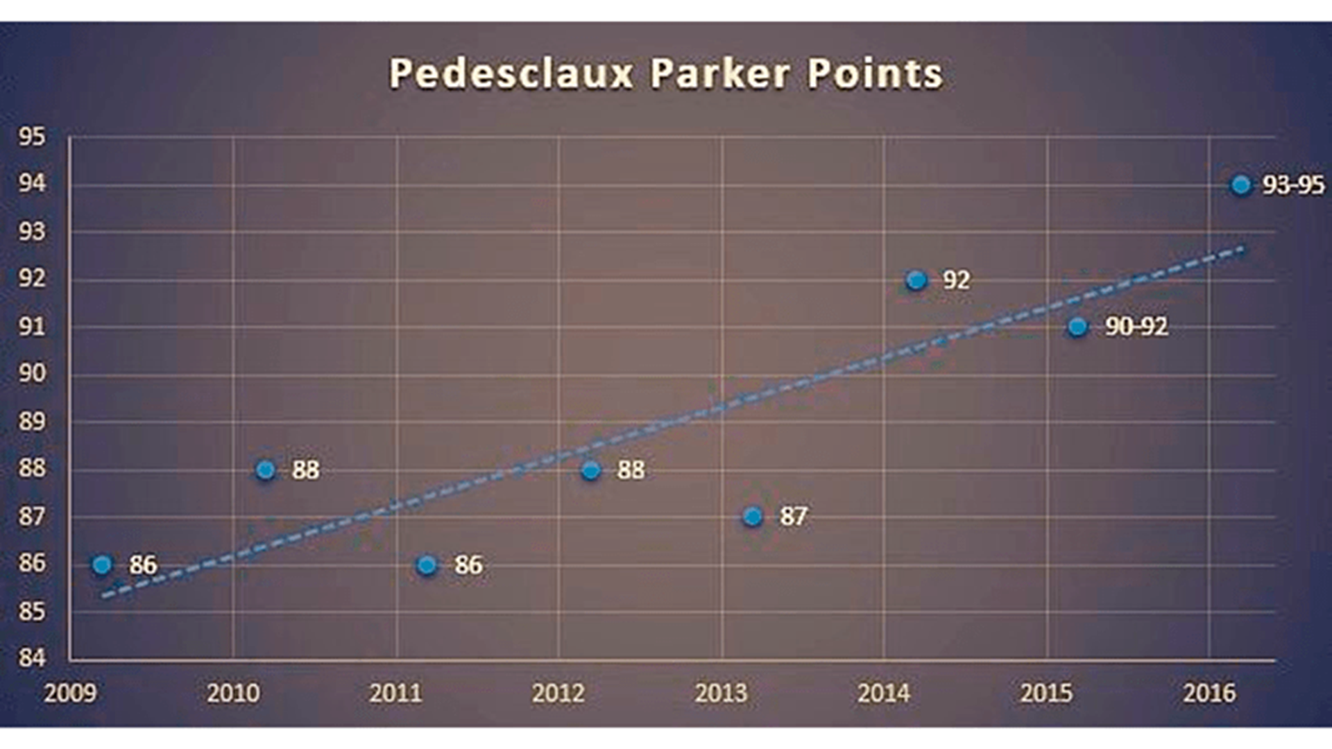 Pedesclaux Robert Parker Scores