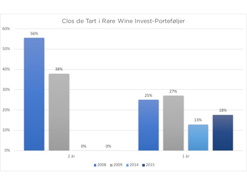 Clos de Tart i Rare Wine Invest-porteføljer