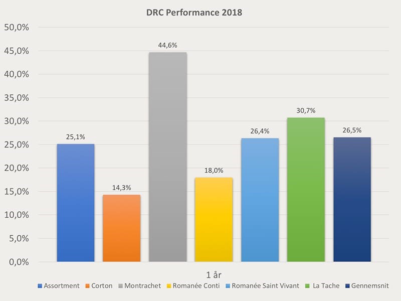 DRC performance 2018