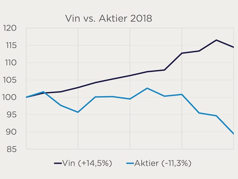 Vin vs. aktier 2018