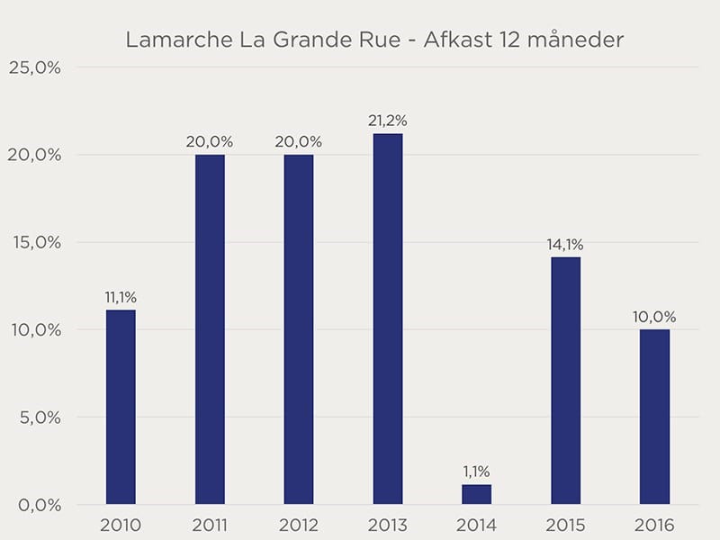 Lamarche La Grande Rue afkast