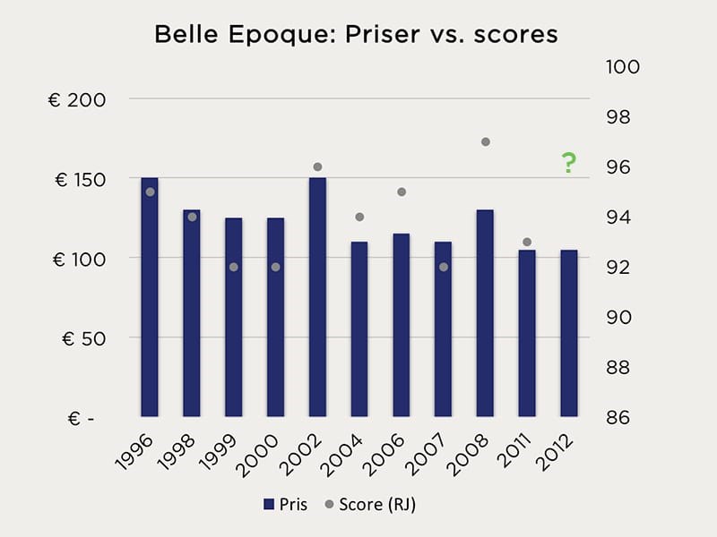Belle Epoque: Priser vs. scores