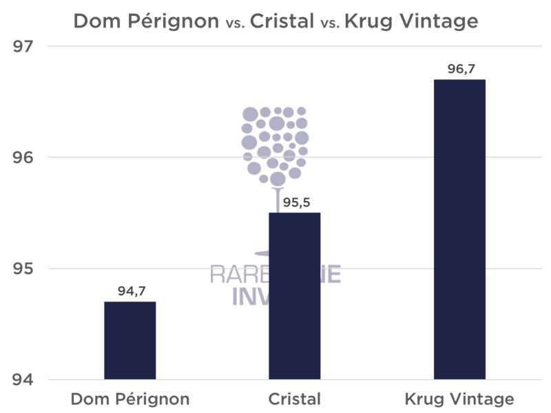 Dom Perignon vs. Cristal vs. Krug Vintage