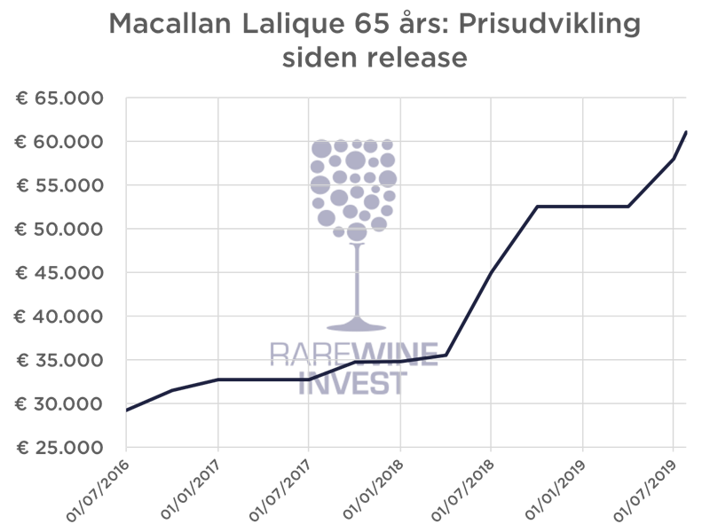 Macallan Lalique investering