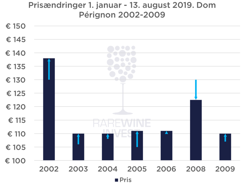 Prisstigninger Dom Perignon 2002, 2004, 2006, 2008, 2008