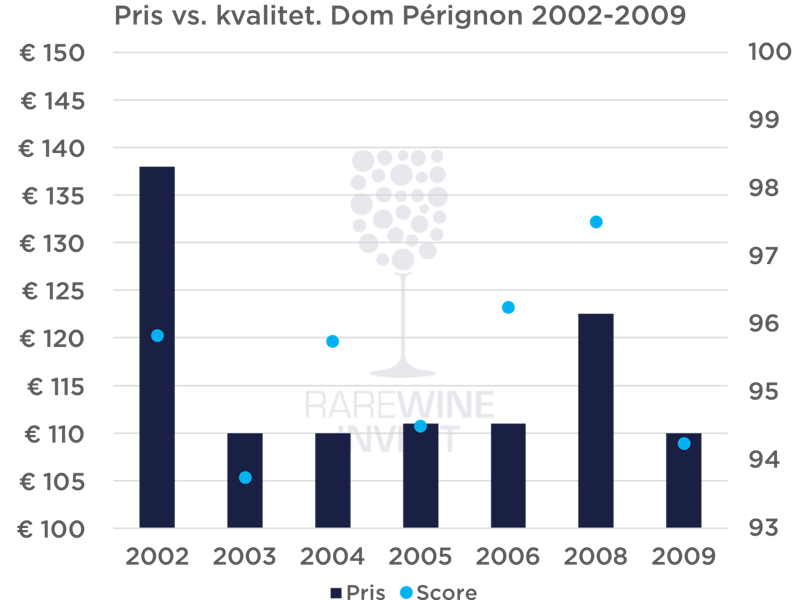 Pris sammenlignet med scores på Dom Perignon årgang 2002 2004 2006 og 2008