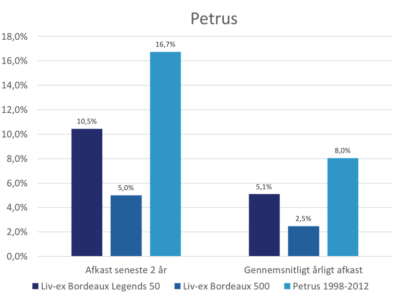 Petrus