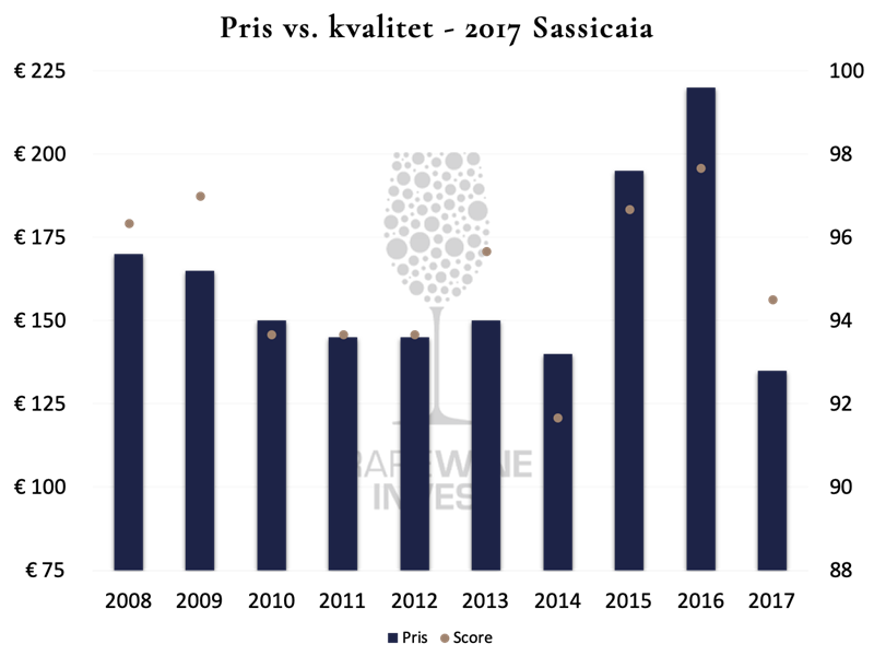 attraktivt forhold mellem pris og kvalitet på 2017 Sassicaia