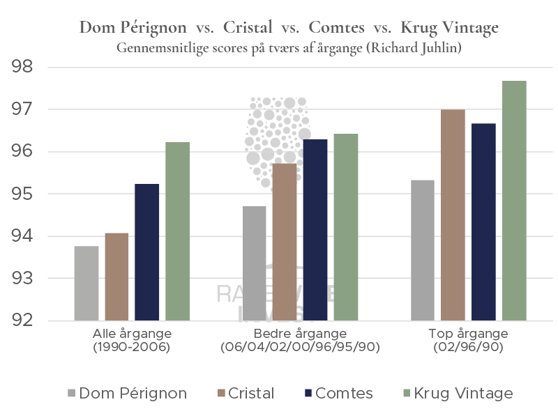 Comtes de Champagne slår Cristal og Dom Pérignon