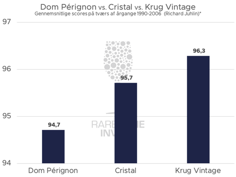 Krug Vintage slår Cristal og Dom Pérignon