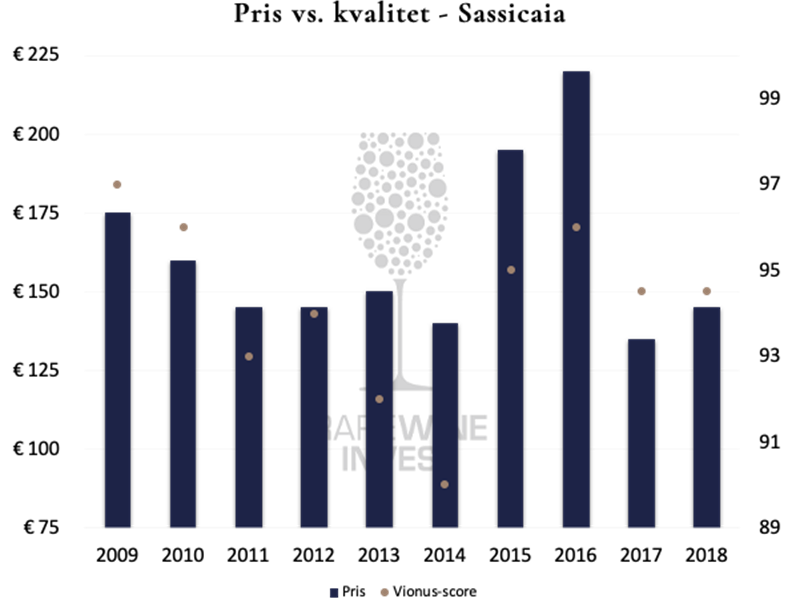 Sammenligning mellem pris og kvalitet Sassicaia 2018