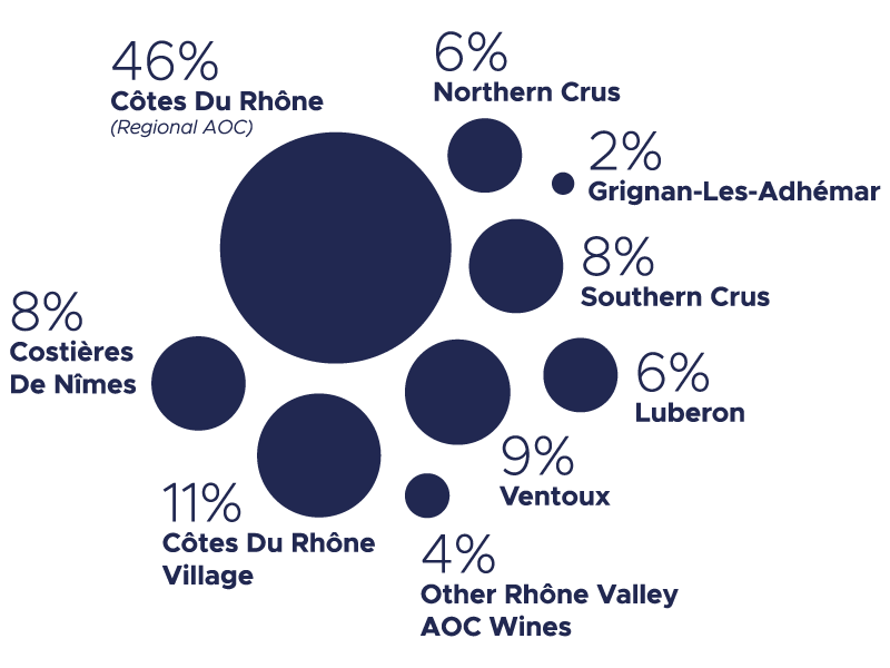 Appellationer i Rhône