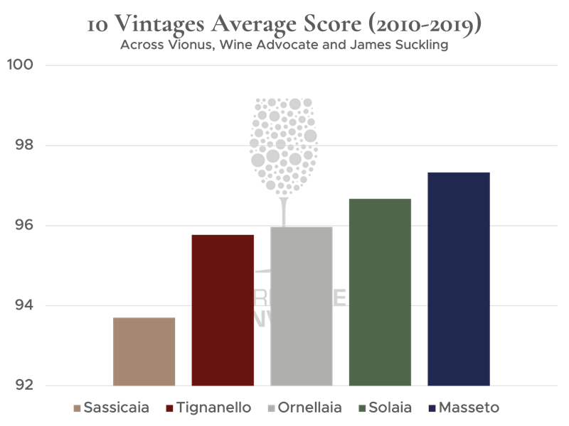 Graf over super toscanere og scores