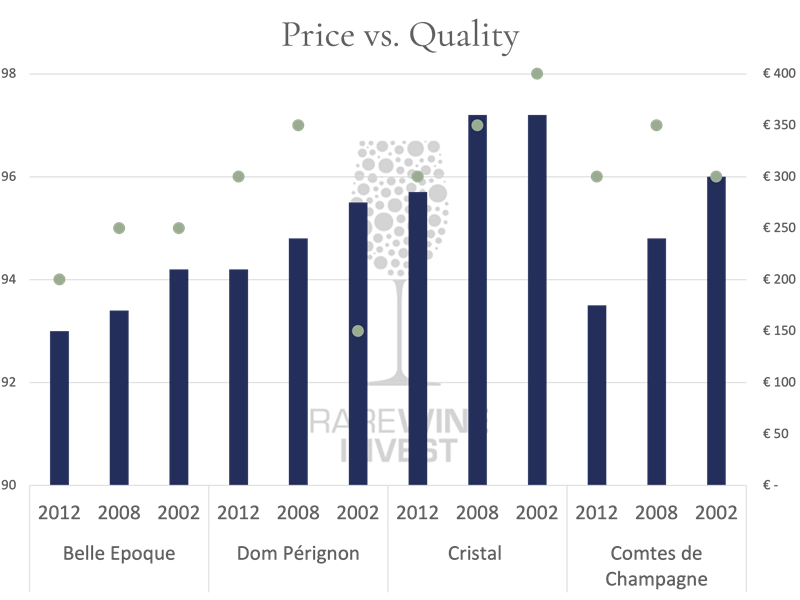 Score: Ricard Juhlin. Price: Own valuation backed by data from Liv-ex and wine-searcher.com