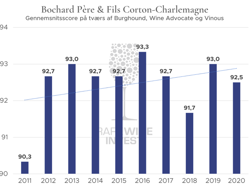Bouchard Pere et Fils Corton Charlemagne_rigtig.png
