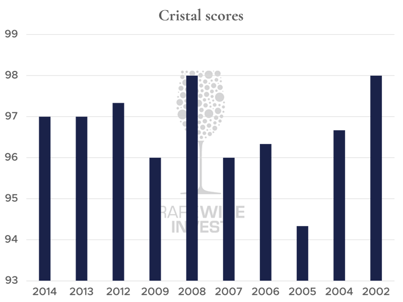 Cristal champagne scores