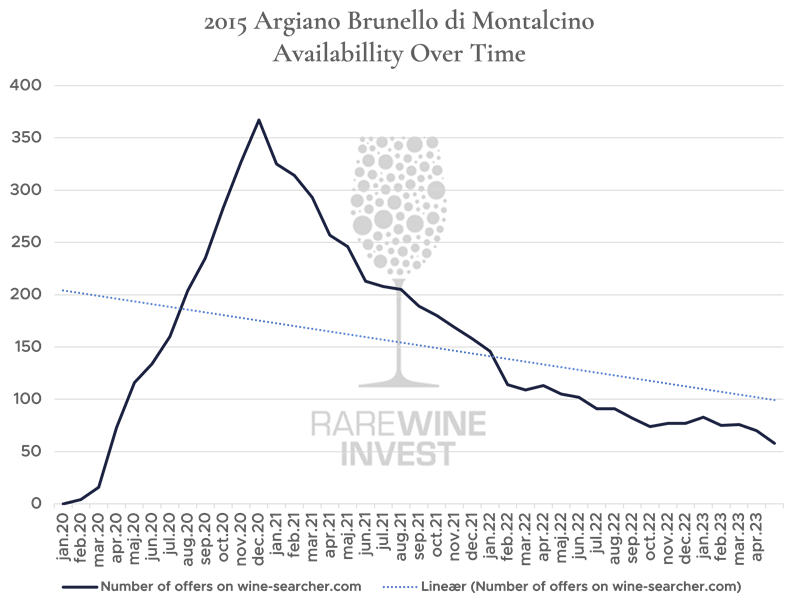 Availabillity over tim - 2015 Argiano.png