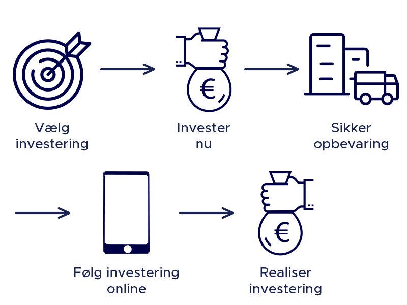 Diagram - Investeringsmodel