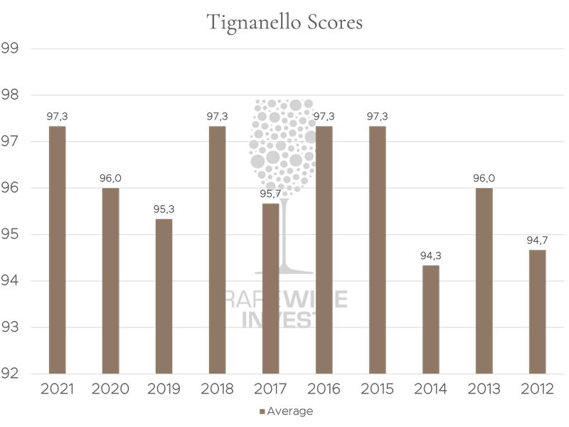 Tignanello - Gennemsnitsscore på tværs af Vinous, Wine Advocate og James Suckling siden 2012