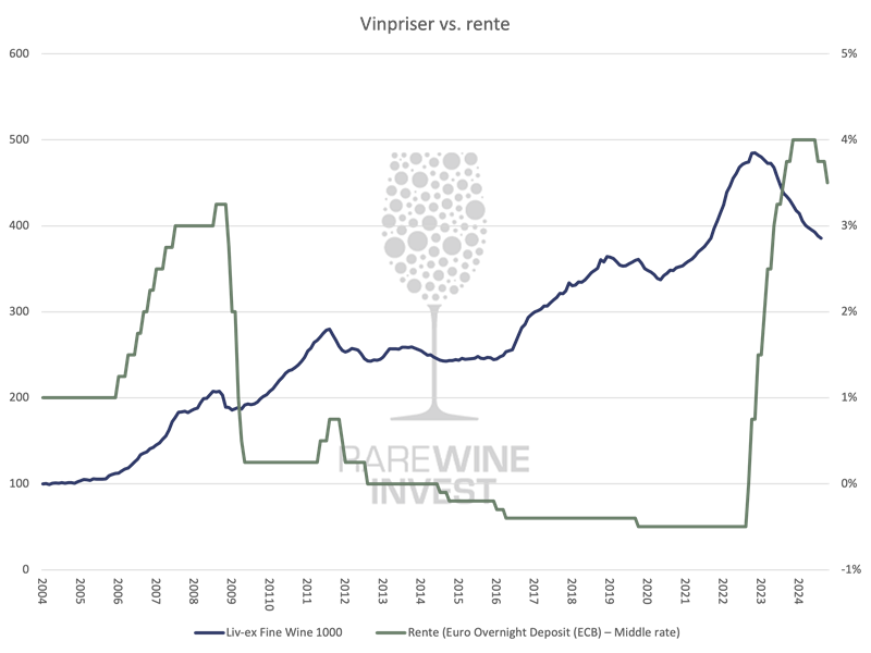 Vinpriser vs. rente